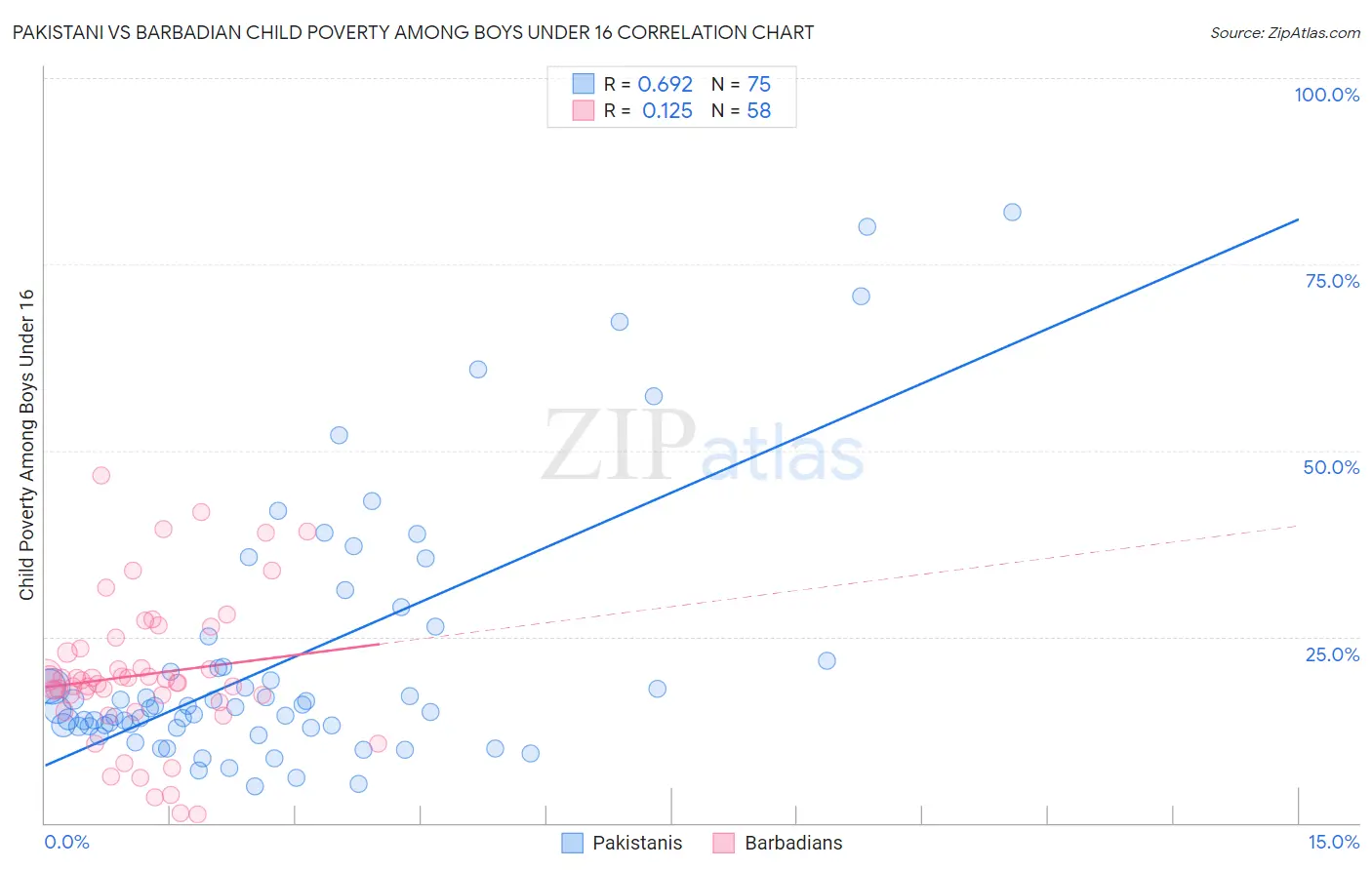 Pakistani vs Barbadian Child Poverty Among Boys Under 16