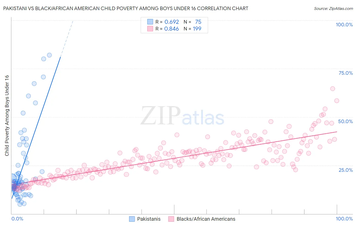 Pakistani vs Black/African American Child Poverty Among Boys Under 16