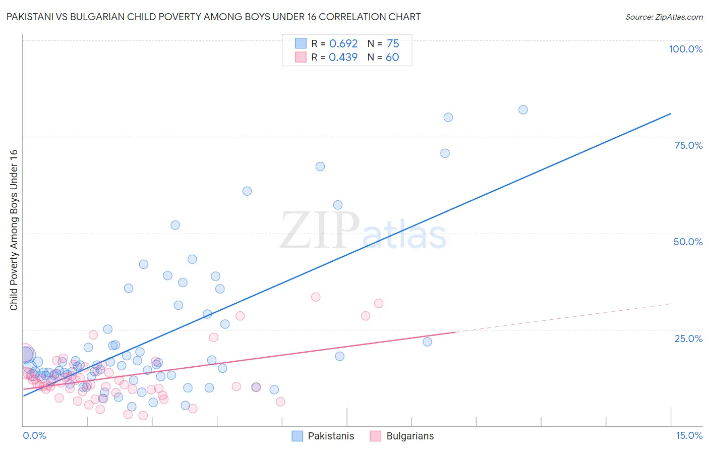Pakistani vs Bulgarian Child Poverty Among Boys Under 16