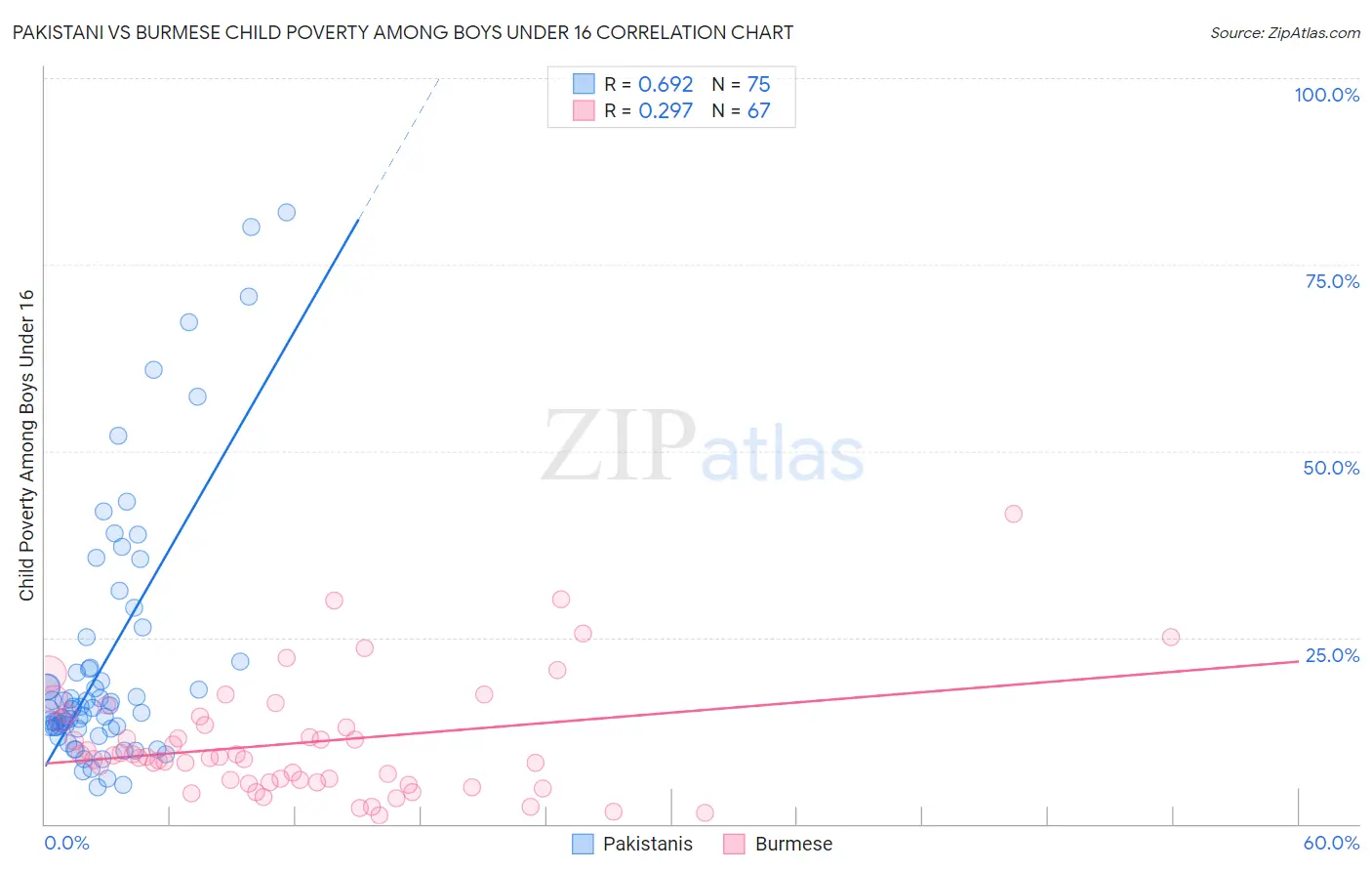 Pakistani vs Burmese Child Poverty Among Boys Under 16