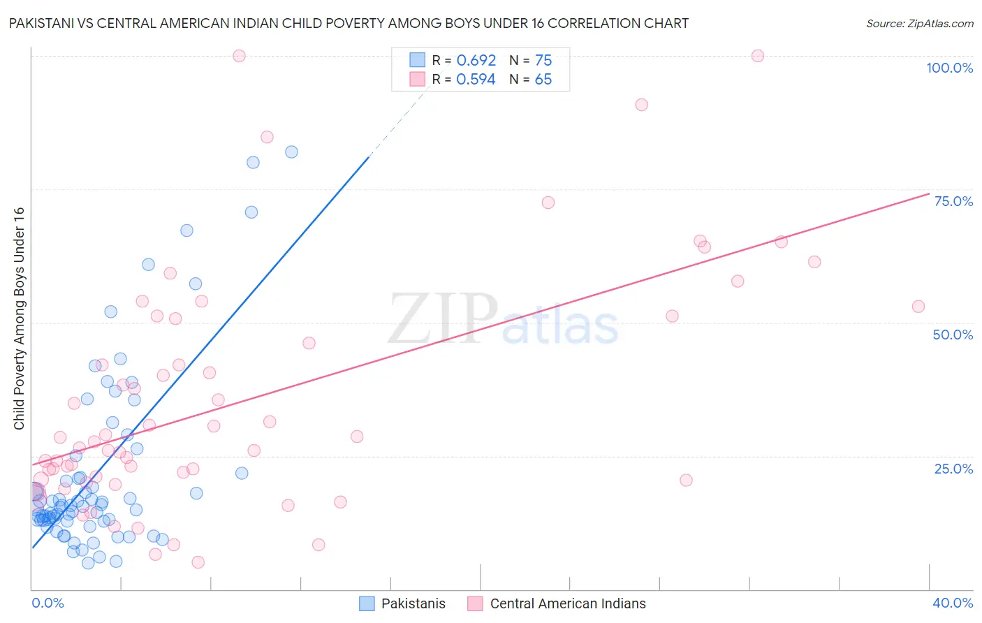 Pakistani vs Central American Indian Child Poverty Among Boys Under 16