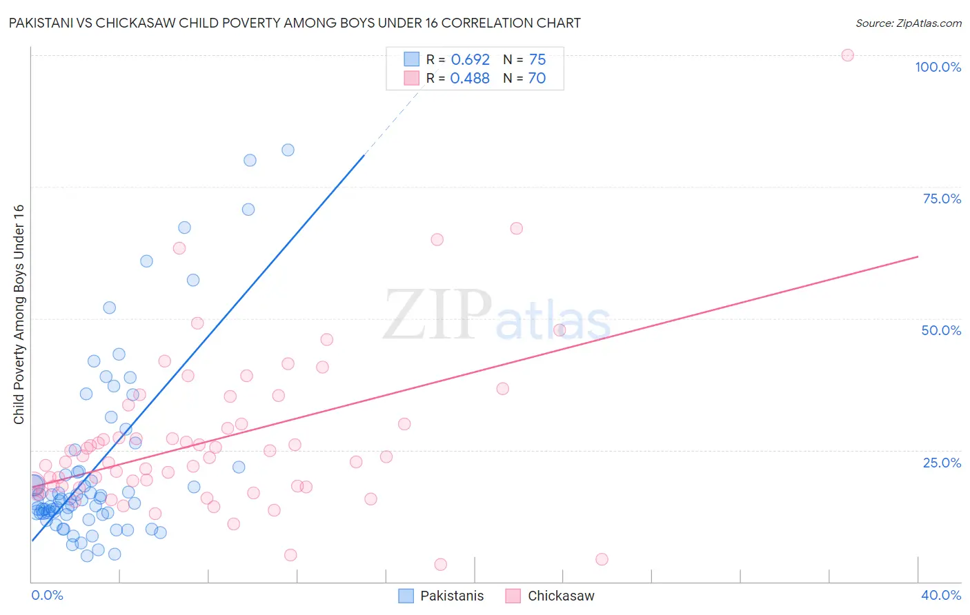 Pakistani vs Chickasaw Child Poverty Among Boys Under 16