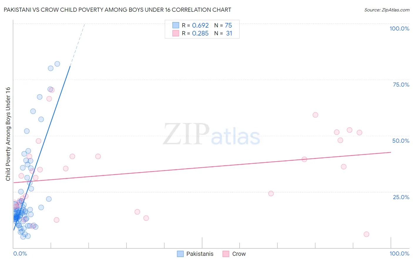 Pakistani vs Crow Child Poverty Among Boys Under 16