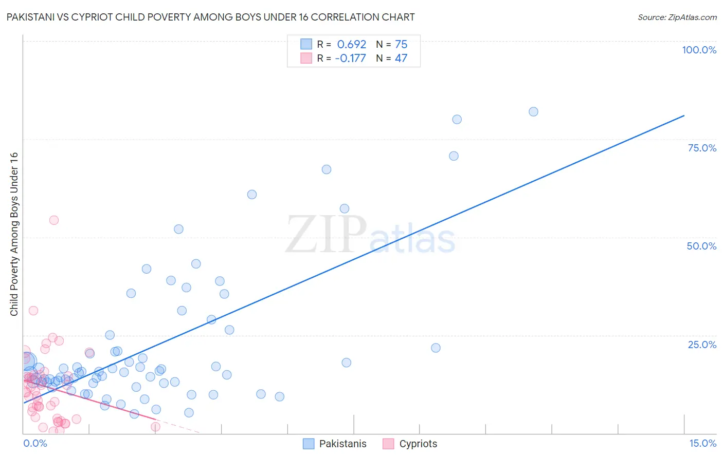 Pakistani vs Cypriot Child Poverty Among Boys Under 16