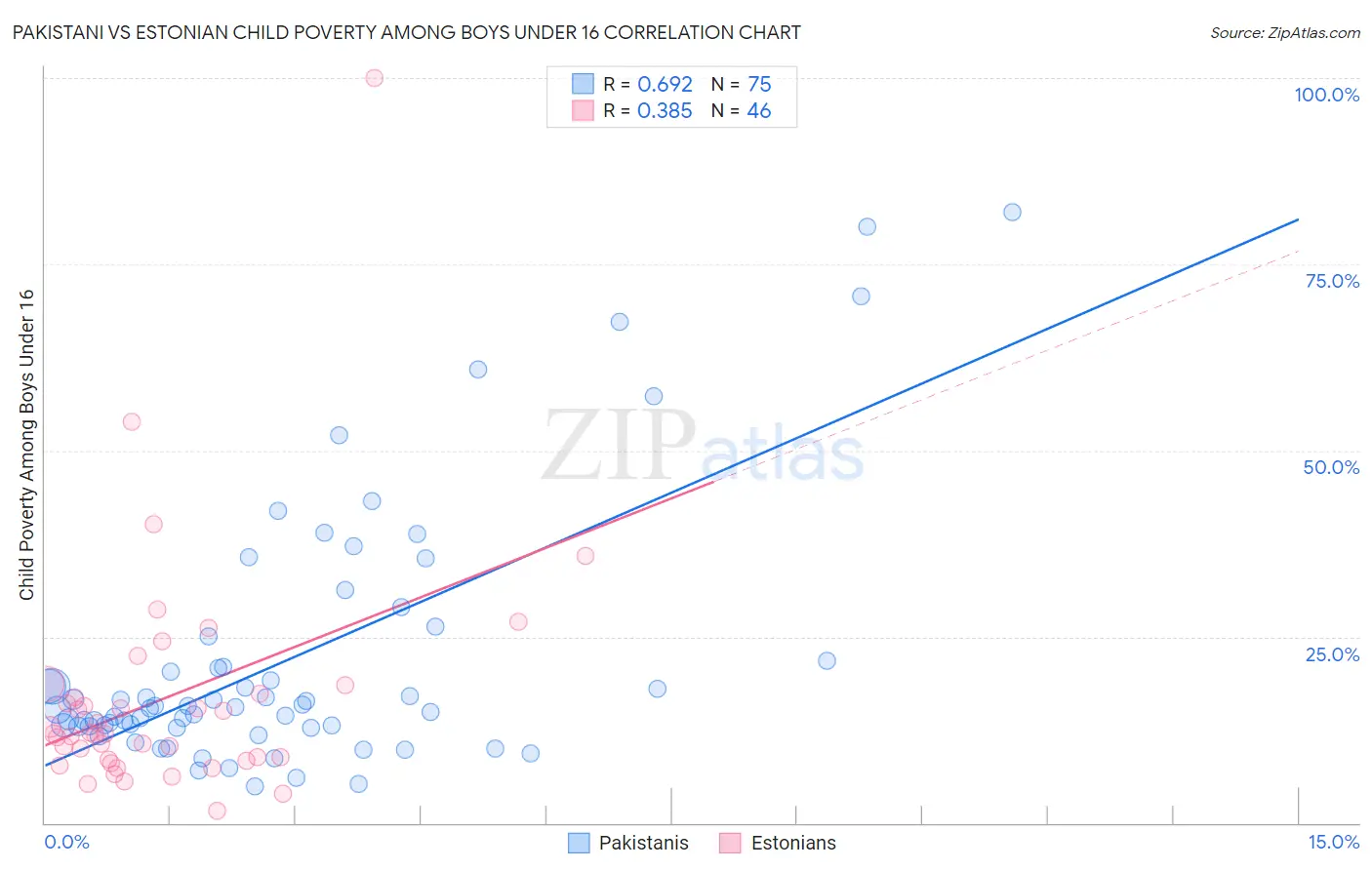 Pakistani vs Estonian Child Poverty Among Boys Under 16