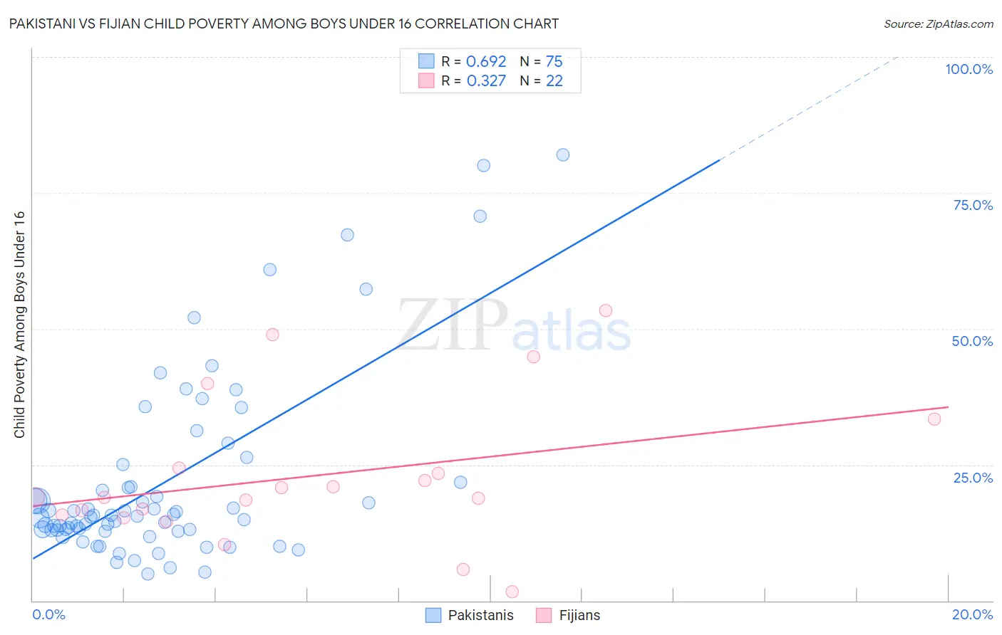 Pakistani vs Fijian Child Poverty Among Boys Under 16