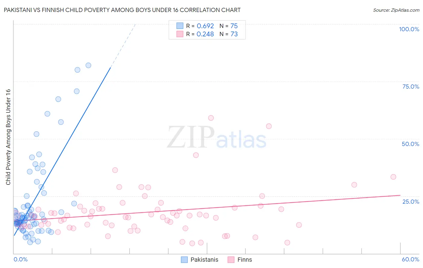 Pakistani vs Finnish Child Poverty Among Boys Under 16