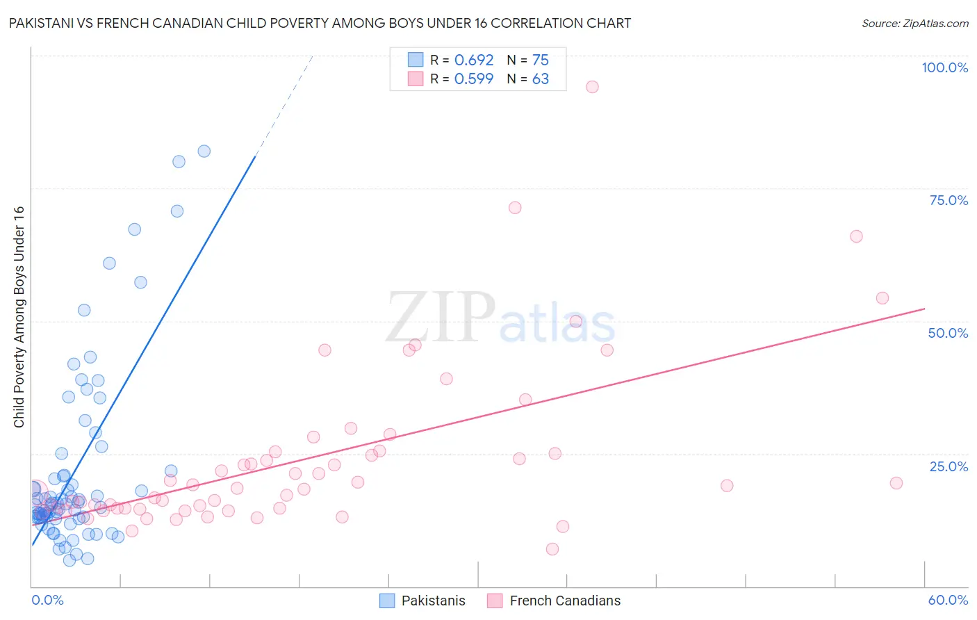 Pakistani vs French Canadian Child Poverty Among Boys Under 16
