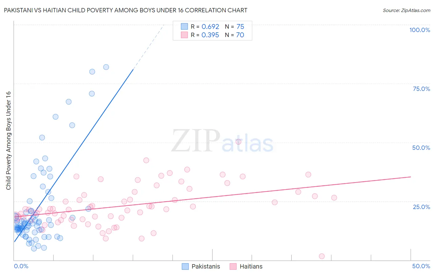 Pakistani vs Haitian Child Poverty Among Boys Under 16