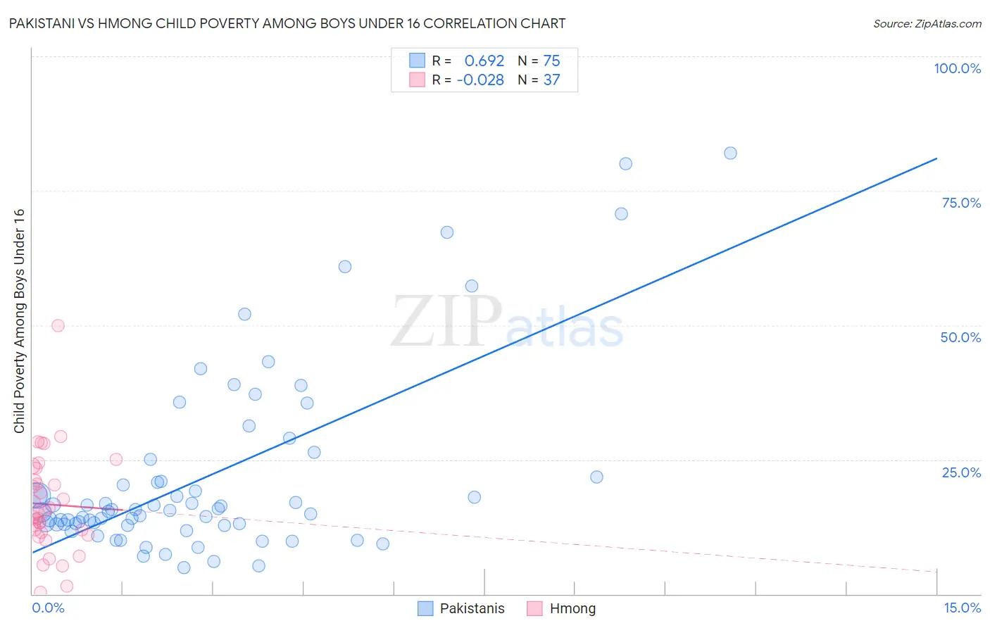 Pakistani vs Hmong Child Poverty Among Boys Under 16