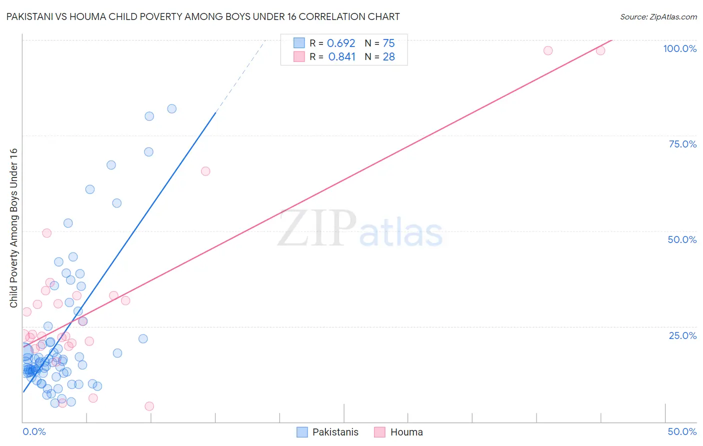 Pakistani vs Houma Child Poverty Among Boys Under 16