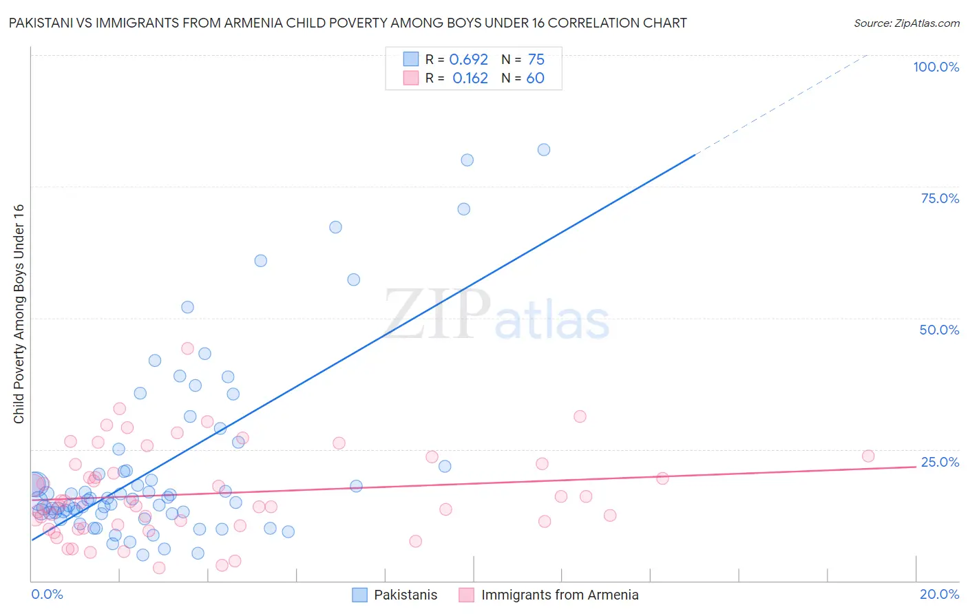 Pakistani vs Immigrants from Armenia Child Poverty Among Boys Under 16