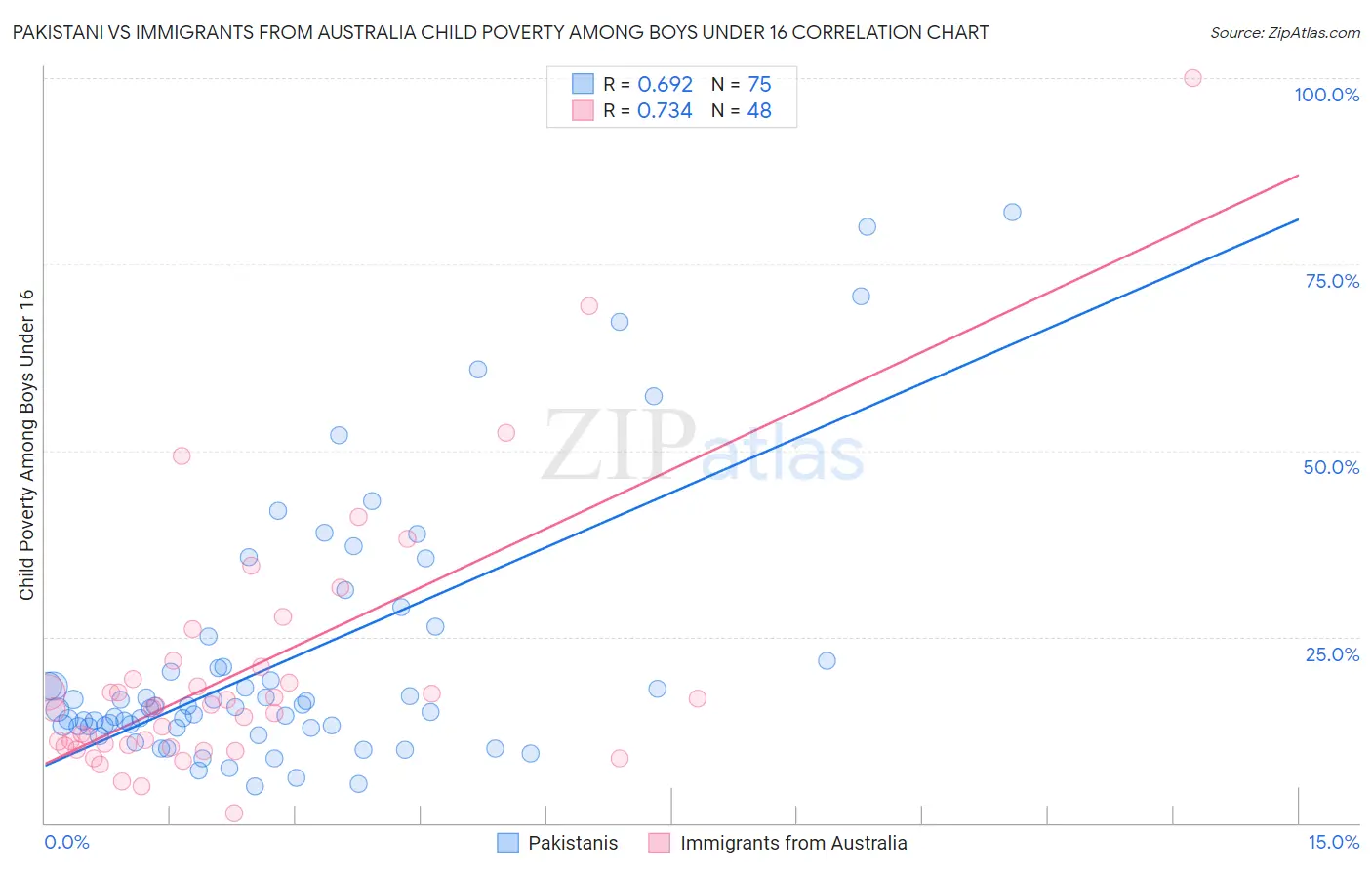 Pakistani vs Immigrants from Australia Child Poverty Among Boys Under 16