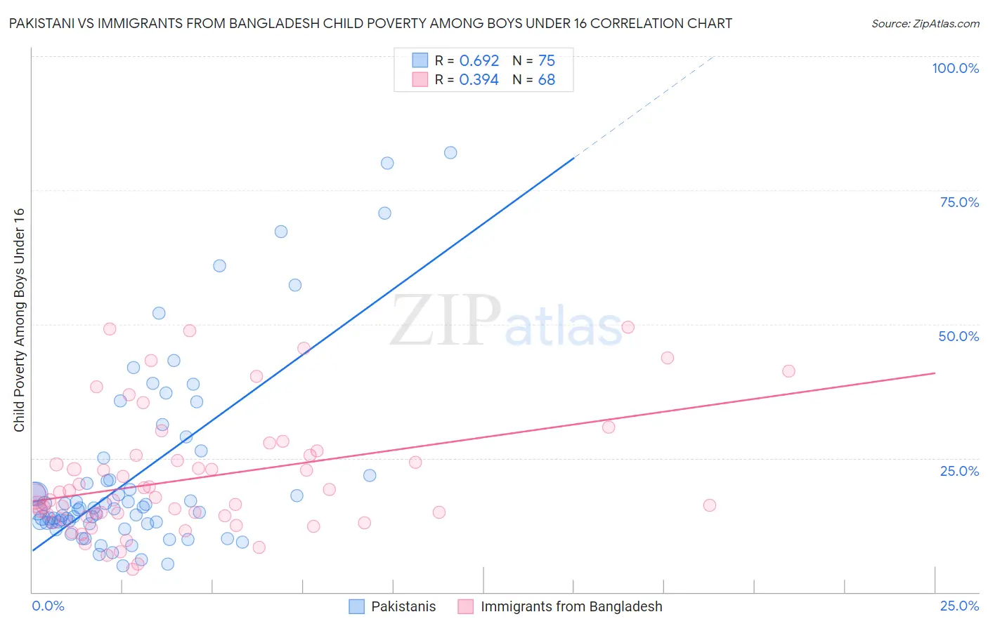 Pakistani vs Immigrants from Bangladesh Child Poverty Among Boys Under 16