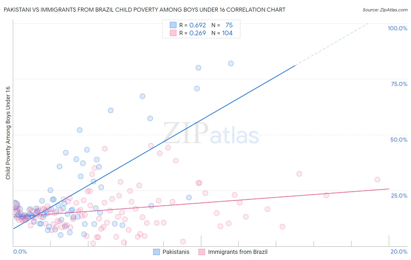 Pakistani vs Immigrants from Brazil Child Poverty Among Boys Under 16