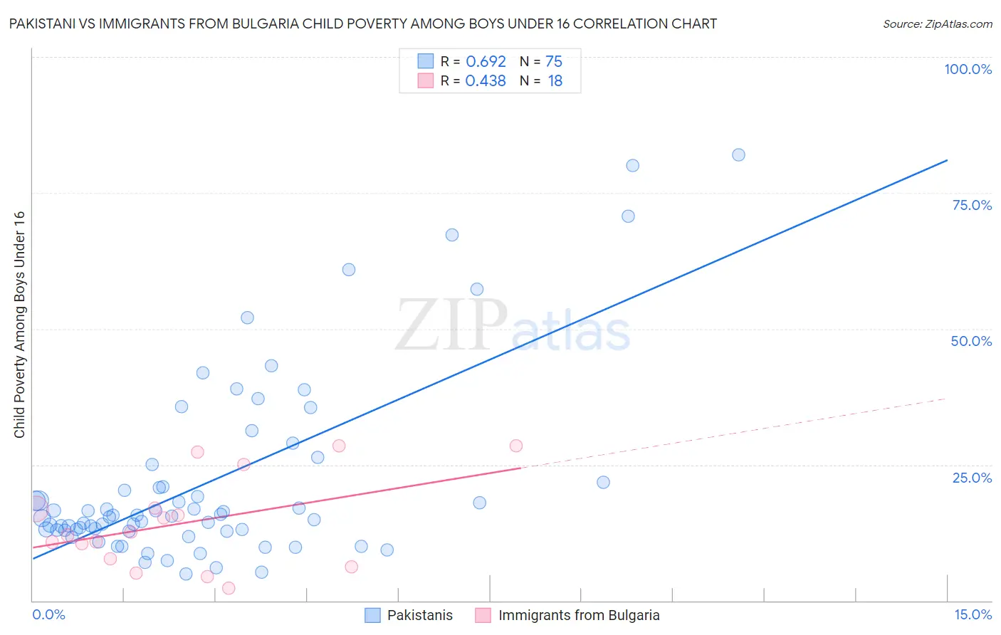 Pakistani vs Immigrants from Bulgaria Child Poverty Among Boys Under 16