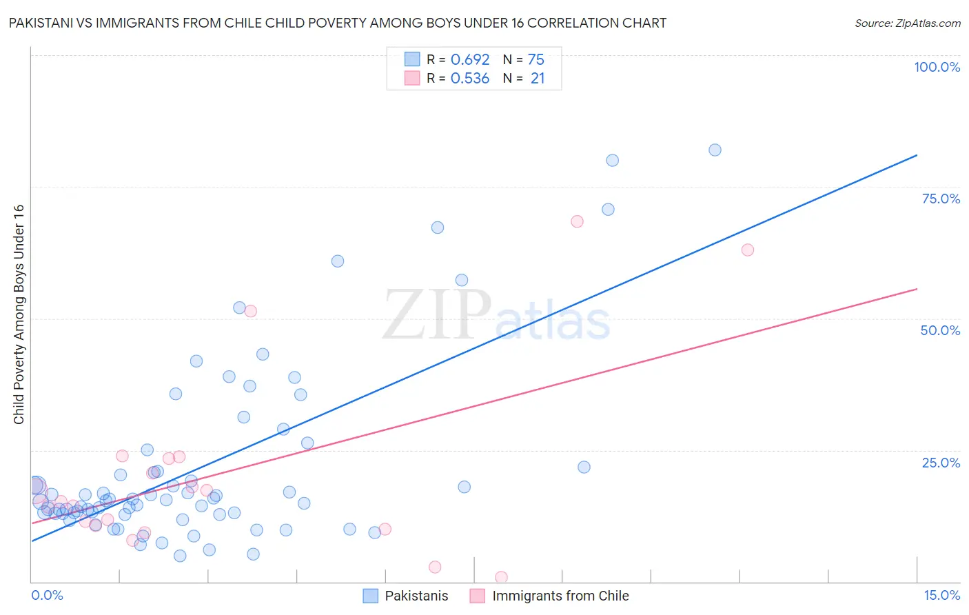 Pakistani vs Immigrants from Chile Child Poverty Among Boys Under 16