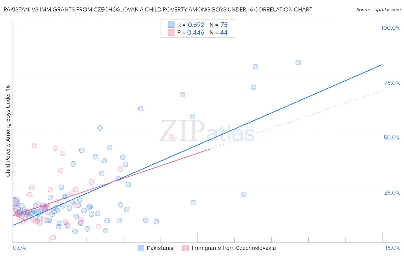 Pakistani vs Immigrants from Czechoslovakia Child Poverty Among Boys Under 16