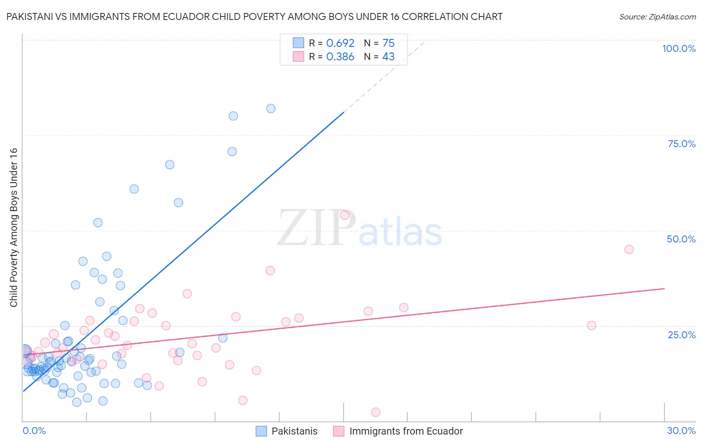 Pakistani vs Immigrants from Ecuador Child Poverty Among Boys Under 16