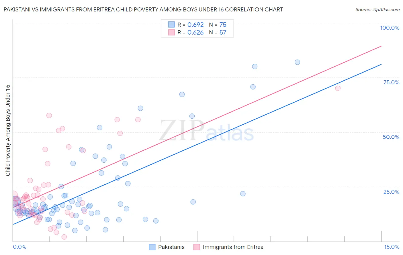 Pakistani vs Immigrants from Eritrea Child Poverty Among Boys Under 16