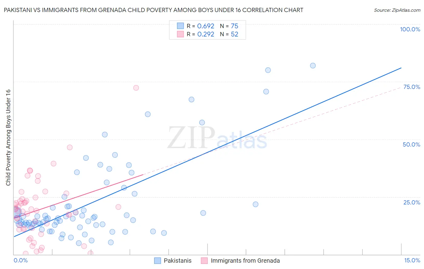 Pakistani vs Immigrants from Grenada Child Poverty Among Boys Under 16