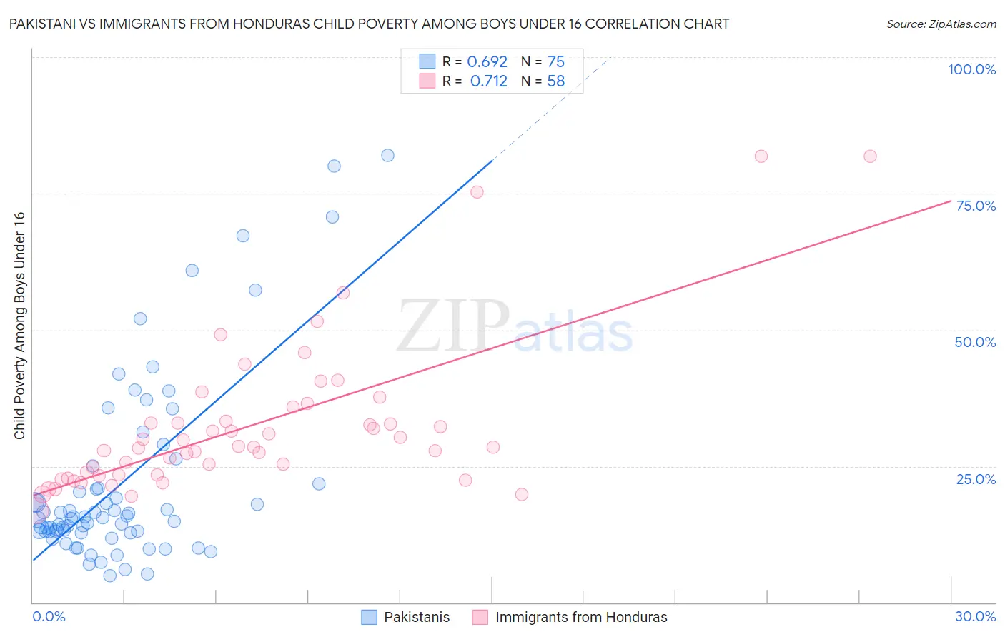 Pakistani vs Immigrants from Honduras Child Poverty Among Boys Under 16