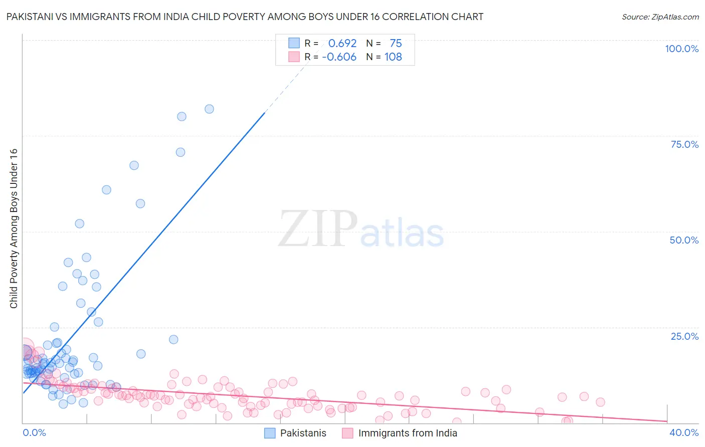 Pakistani vs Immigrants from India Child Poverty Among Boys Under 16