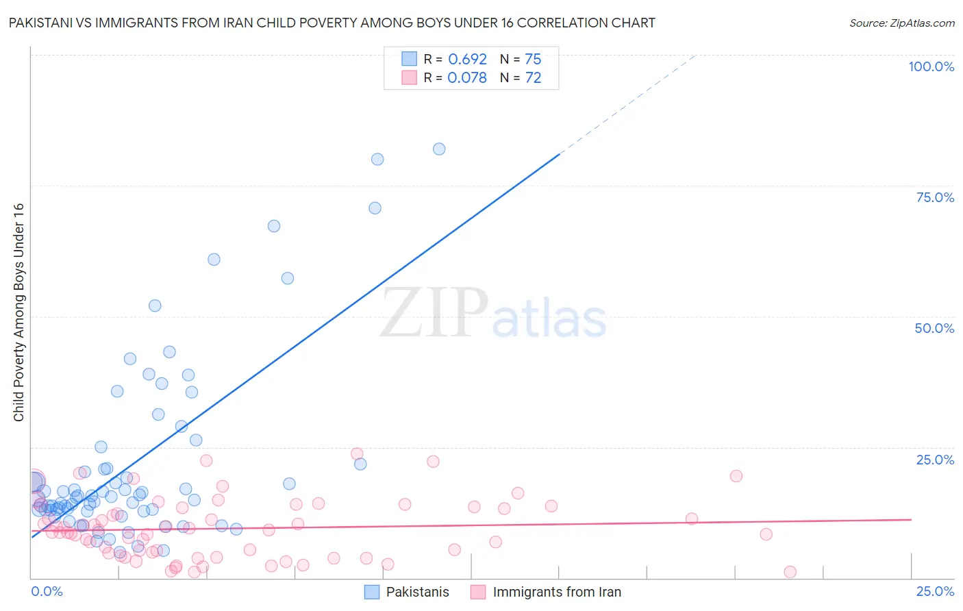 Pakistani vs Immigrants from Iran Child Poverty Among Boys Under 16