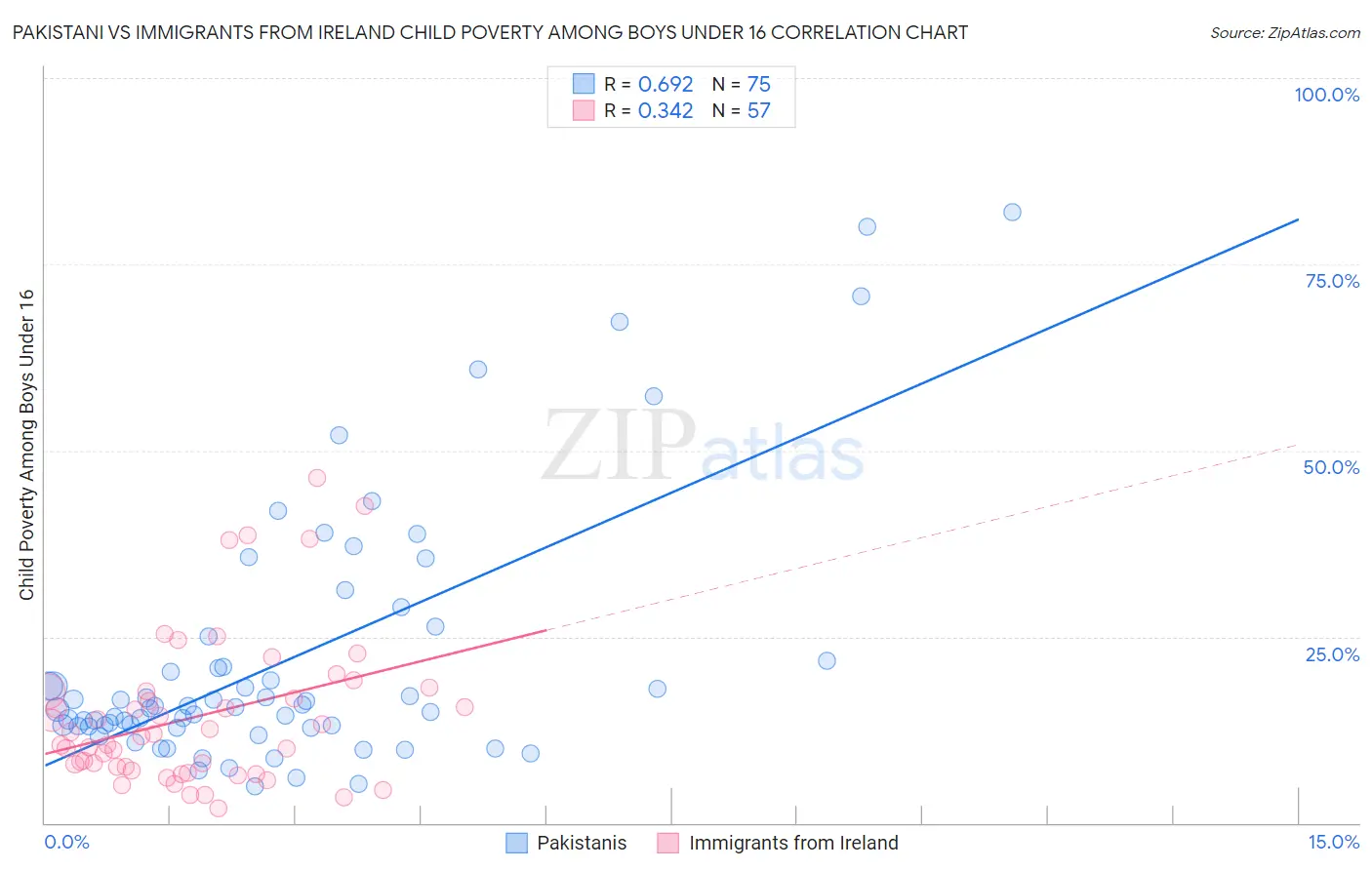Pakistani vs Immigrants from Ireland Child Poverty Among Boys Under 16