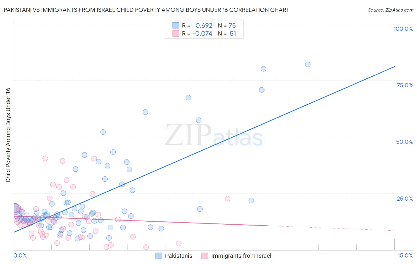 Pakistani vs Immigrants from Israel Child Poverty Among Boys Under 16