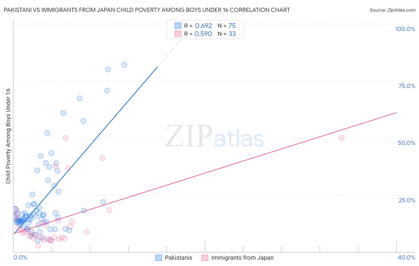 Pakistani vs Immigrants from Japan Child Poverty Among Boys Under 16