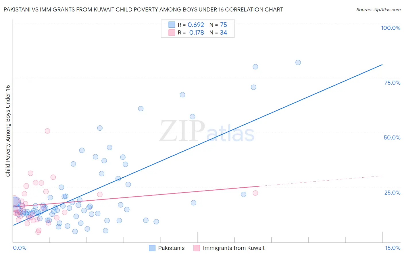 Pakistani vs Immigrants from Kuwait Child Poverty Among Boys Under 16