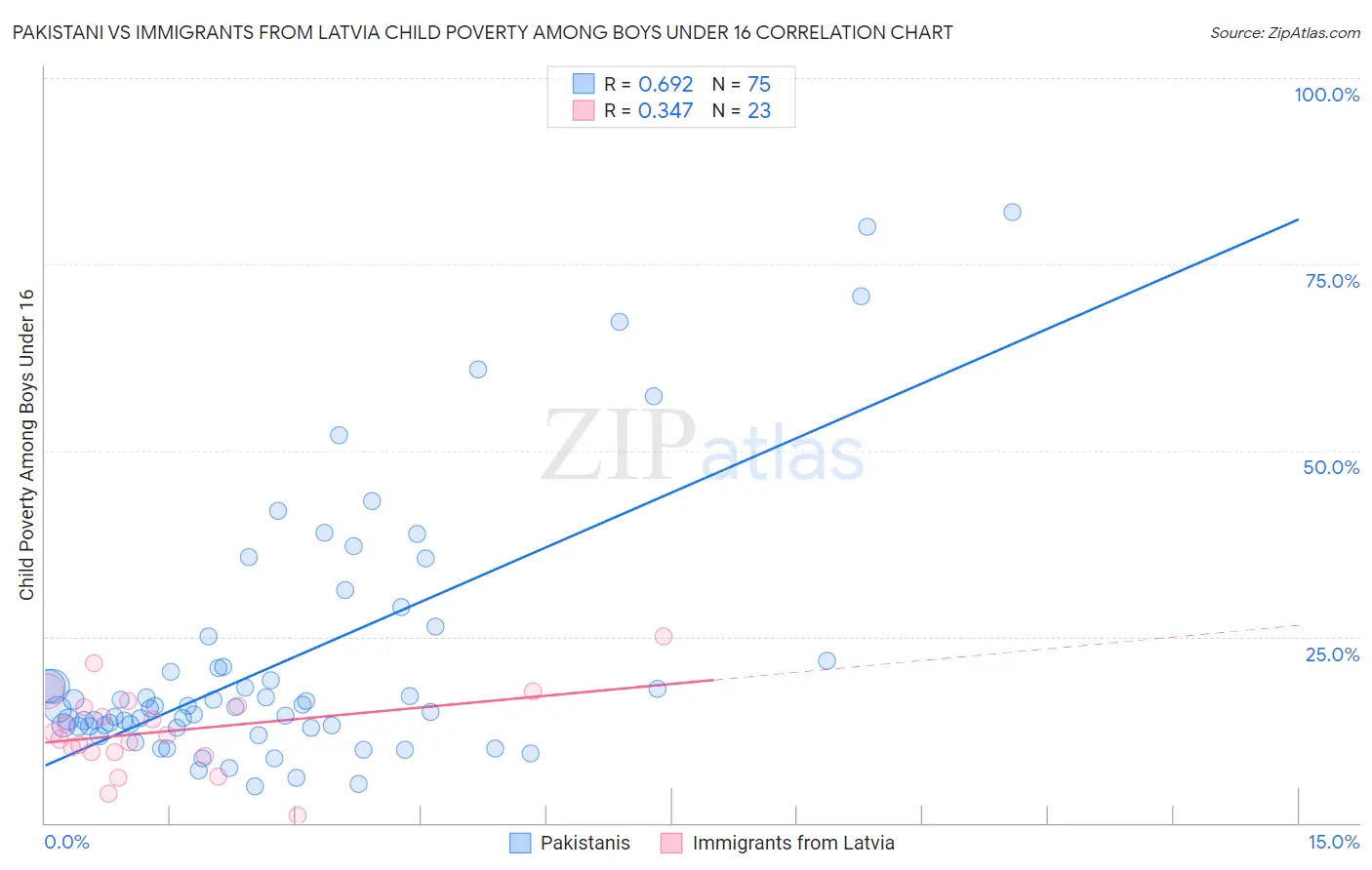 Pakistani vs Immigrants from Latvia Child Poverty Among Boys Under 16