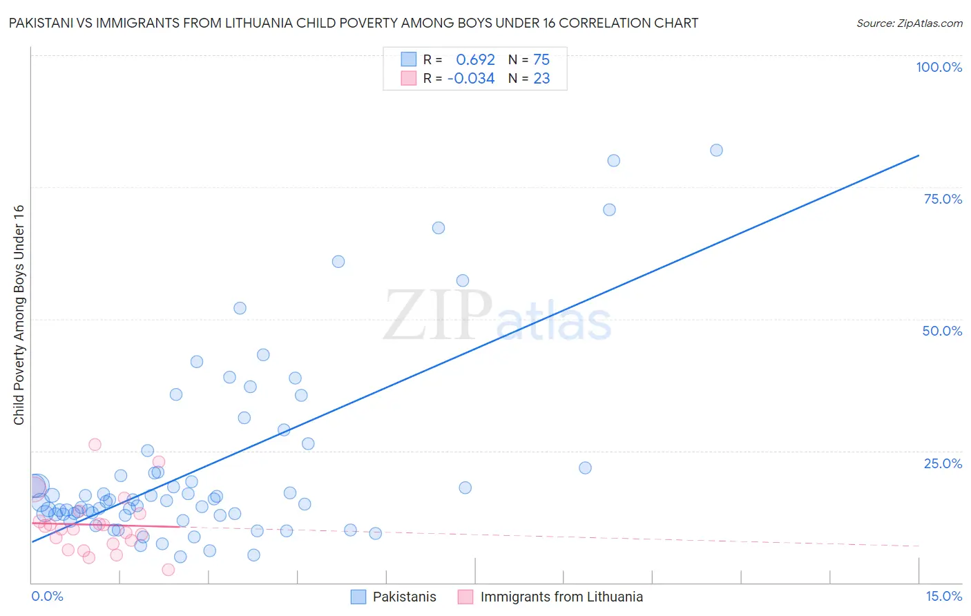Pakistani vs Immigrants from Lithuania Child Poverty Among Boys Under 16