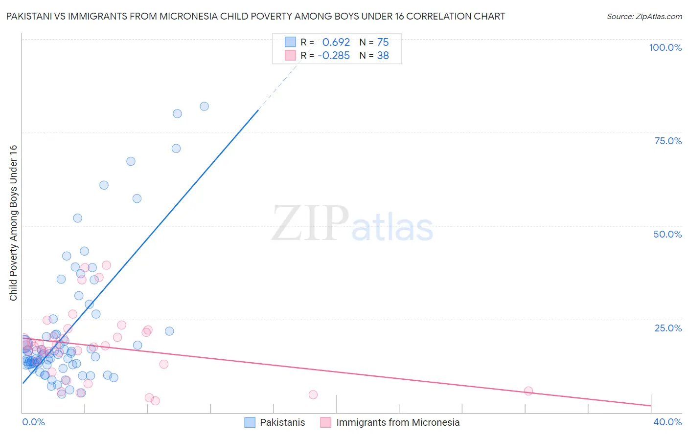 Pakistani vs Immigrants from Micronesia Child Poverty Among Boys Under 16