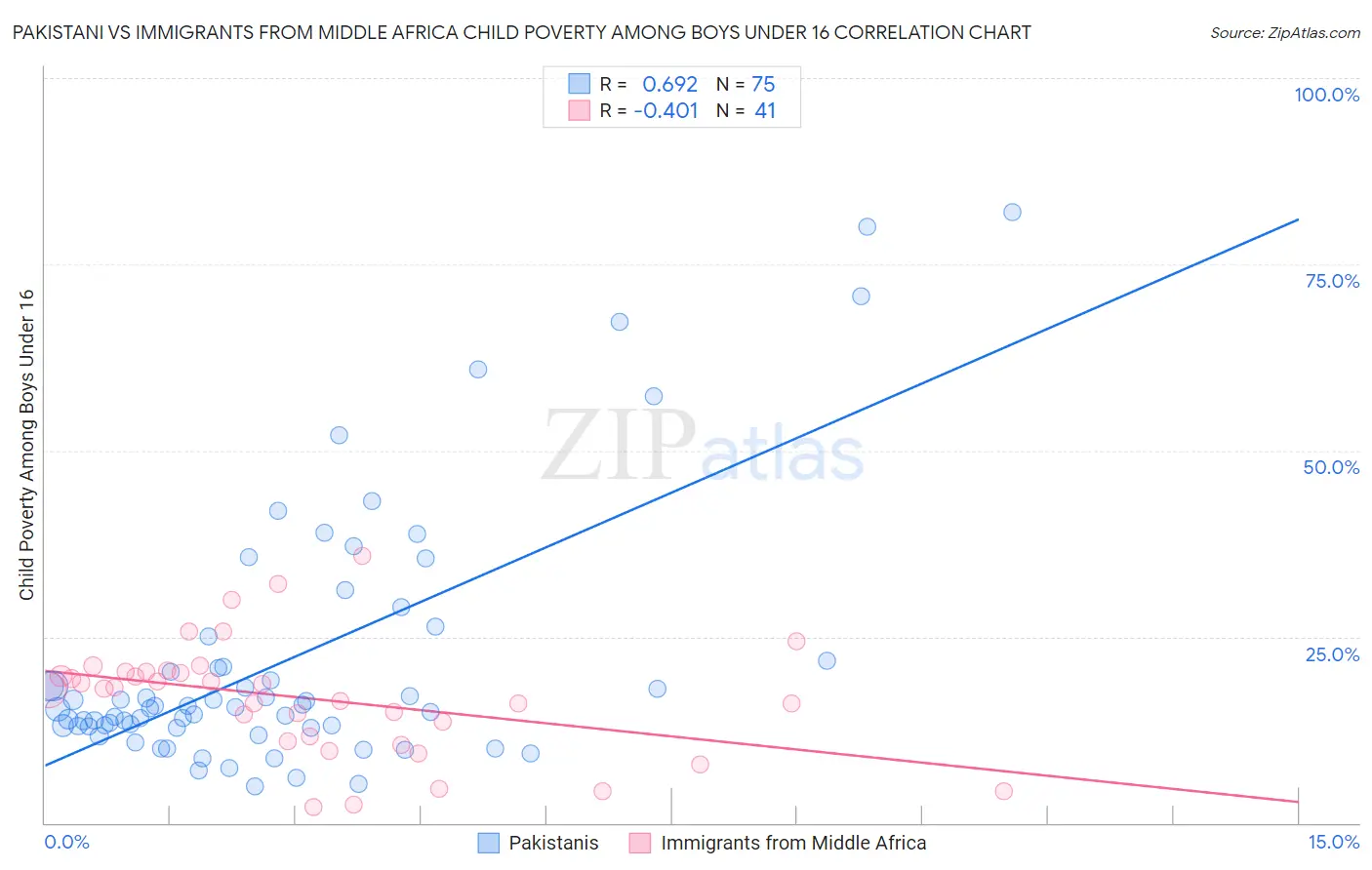 Pakistani vs Immigrants from Middle Africa Child Poverty Among Boys Under 16
