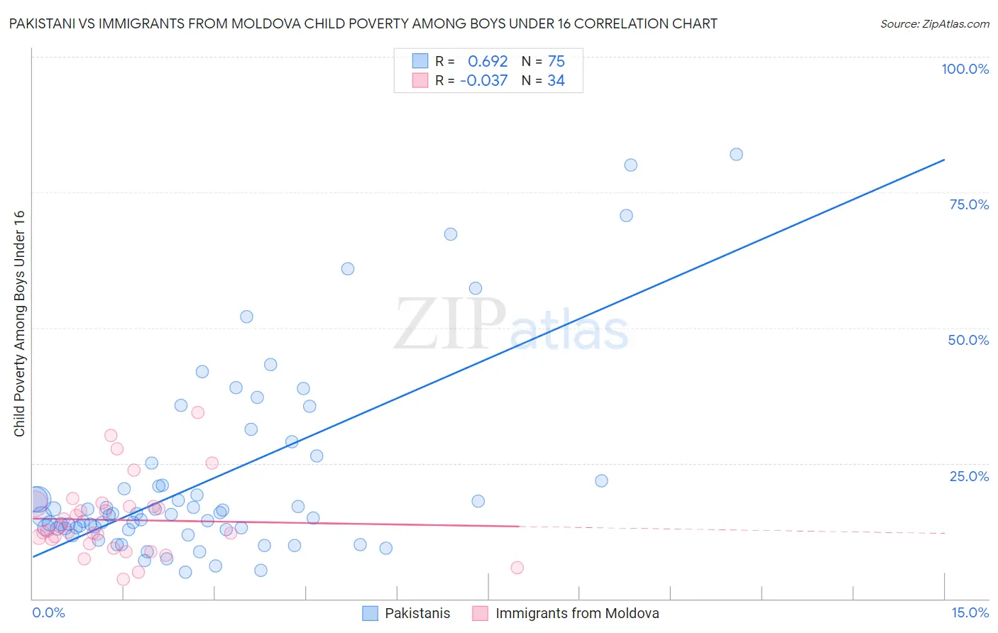 Pakistani vs Immigrants from Moldova Child Poverty Among Boys Under 16