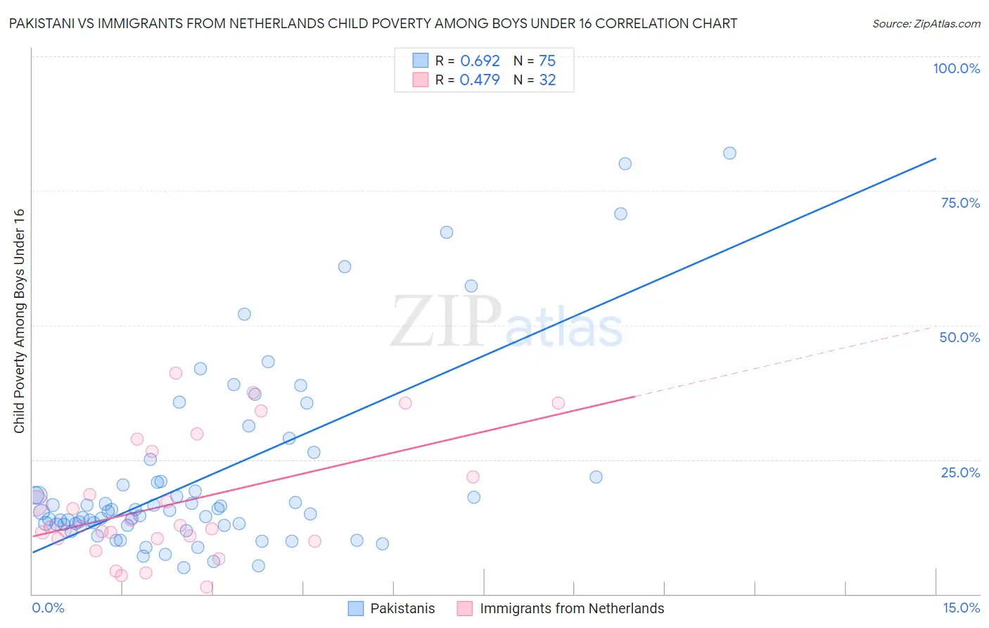 Pakistani vs Immigrants from Netherlands Child Poverty Among Boys Under 16