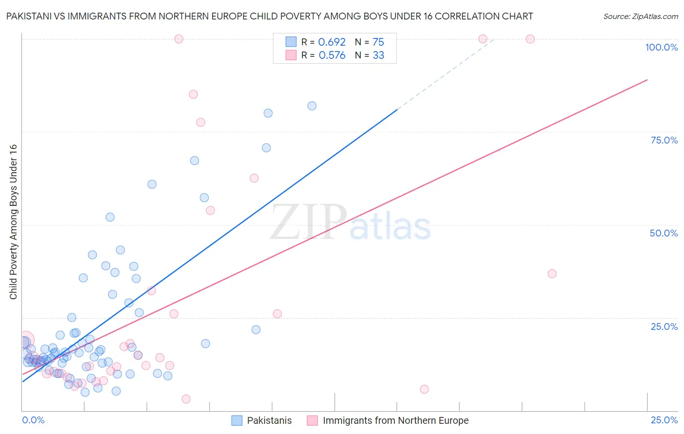 Pakistani vs Immigrants from Northern Europe Child Poverty Among Boys Under 16