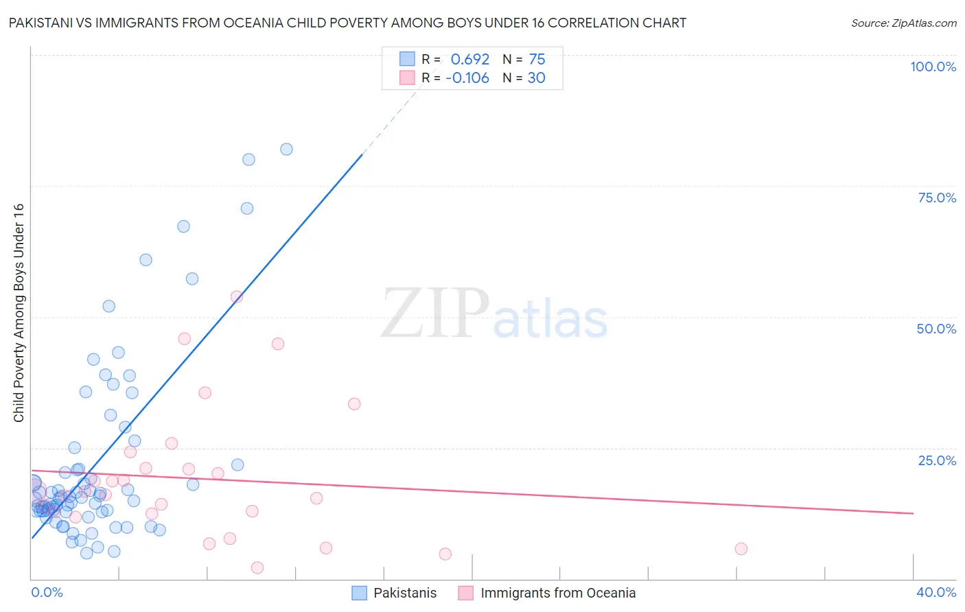 Pakistani vs Immigrants from Oceania Child Poverty Among Boys Under 16