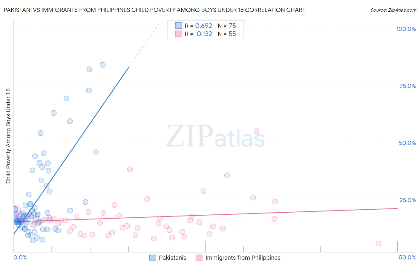 Pakistani vs Immigrants from Philippines Child Poverty Among Boys Under 16