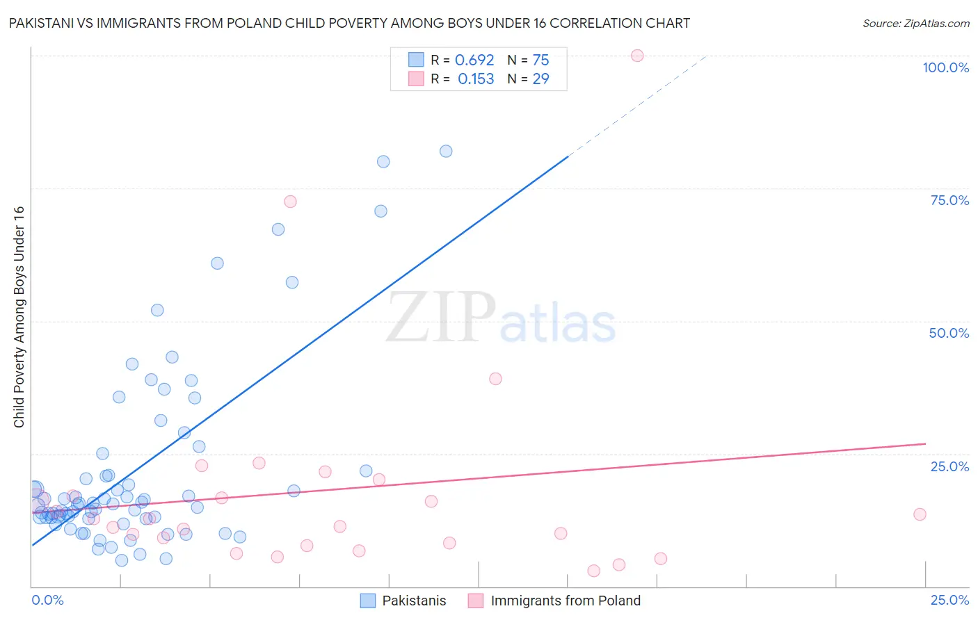 Pakistani vs Immigrants from Poland Child Poverty Among Boys Under 16