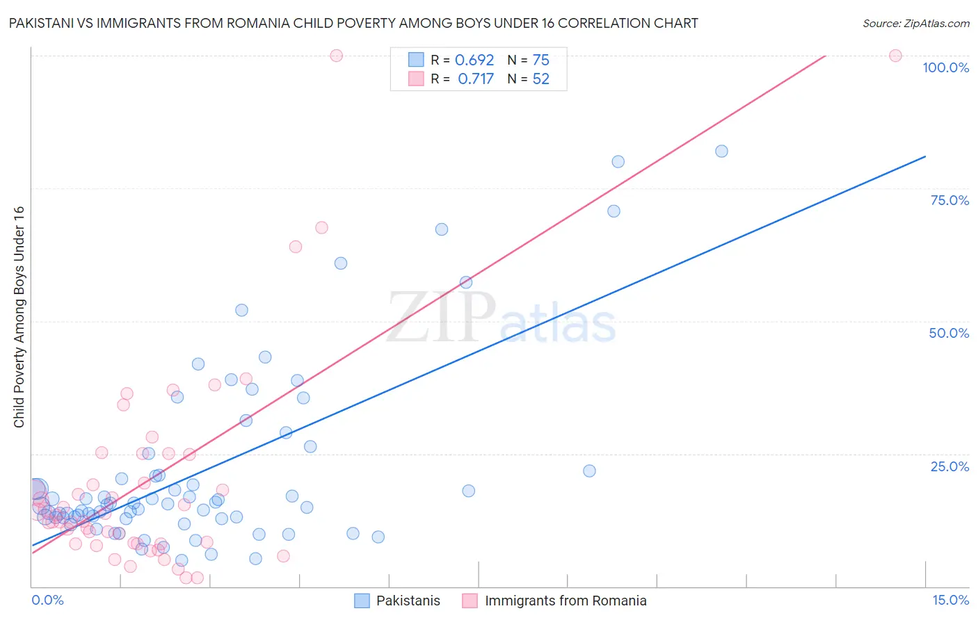 Pakistani vs Immigrants from Romania Child Poverty Among Boys Under 16