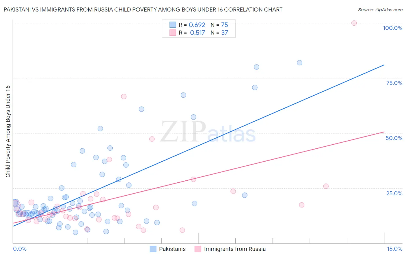 Pakistani vs Immigrants from Russia Child Poverty Among Boys Under 16