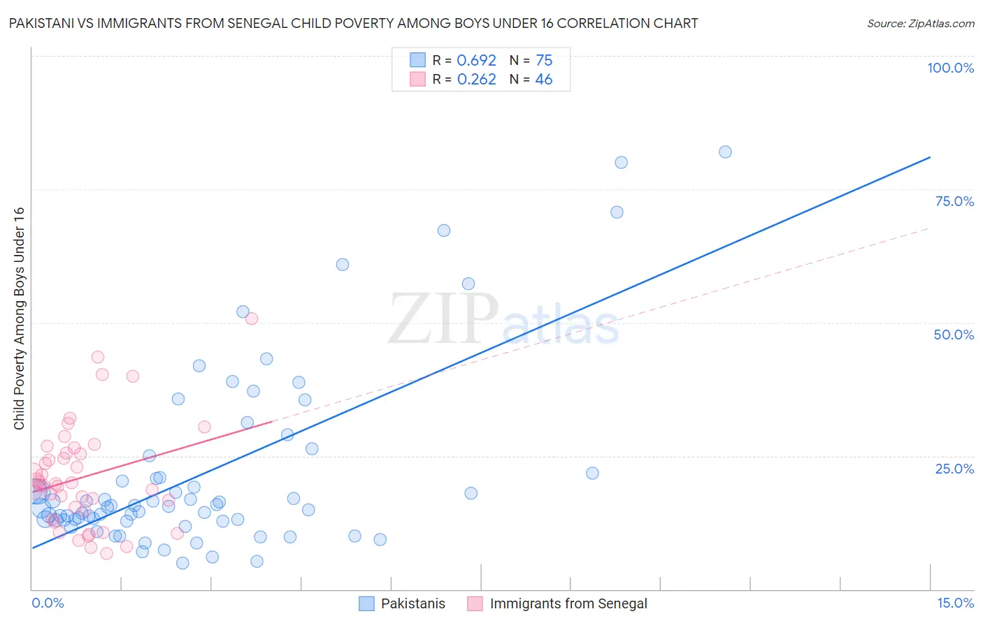 Pakistani vs Immigrants from Senegal Child Poverty Among Boys Under 16