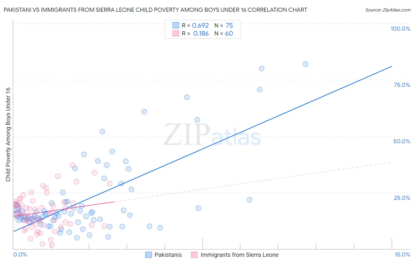 Pakistani vs Immigrants from Sierra Leone Child Poverty Among Boys Under 16
