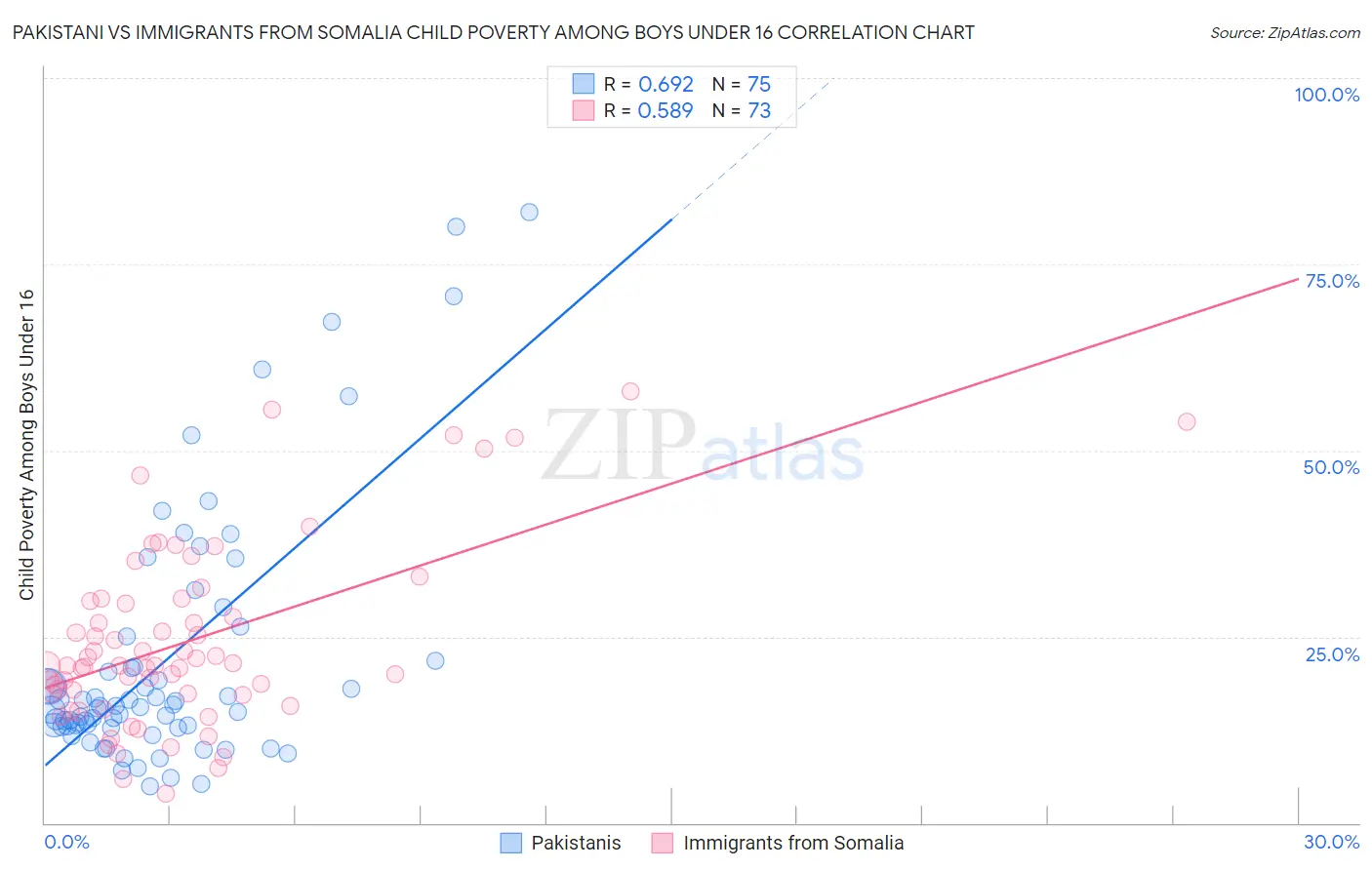 Pakistani vs Immigrants from Somalia Child Poverty Among Boys Under 16