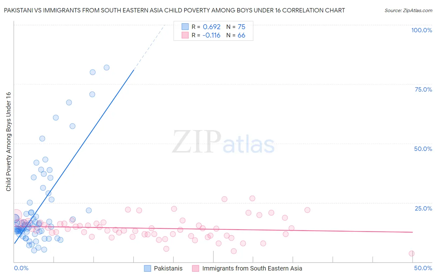Pakistani vs Immigrants from South Eastern Asia Child Poverty Among Boys Under 16