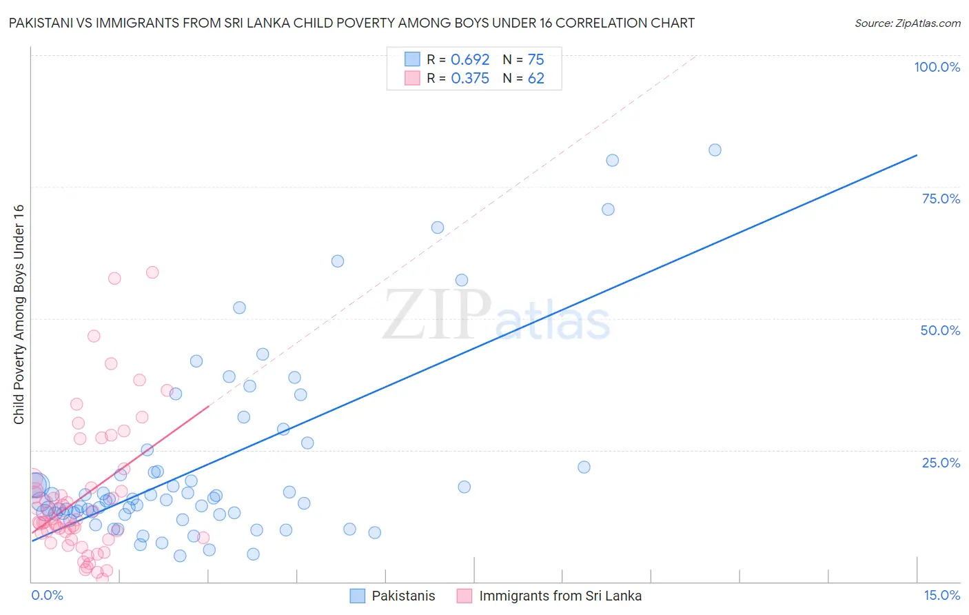 Pakistani vs Immigrants from Sri Lanka Child Poverty Among Boys Under 16