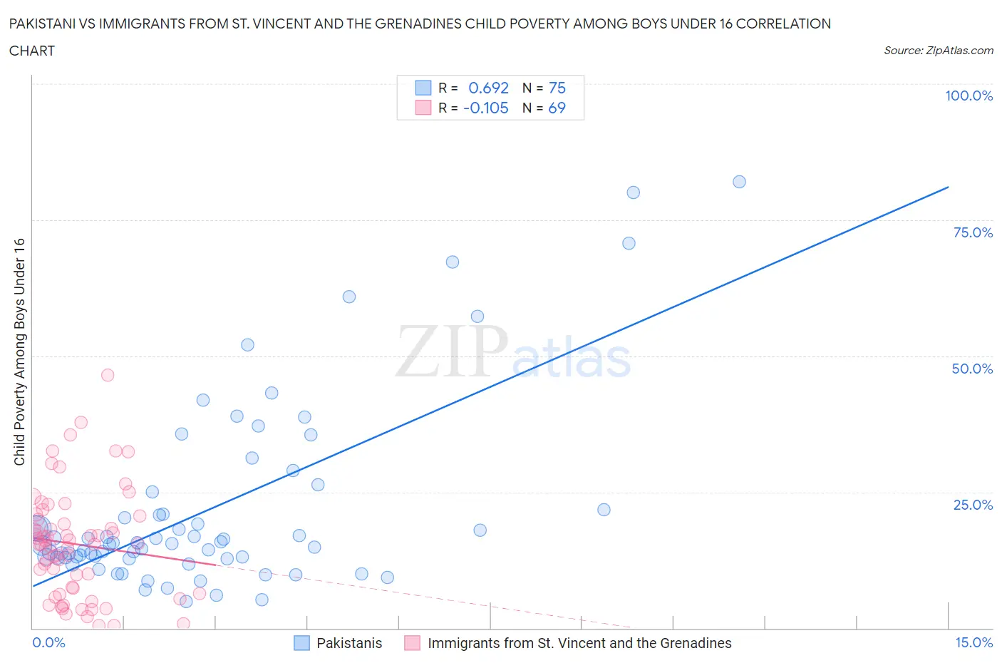 Pakistani vs Immigrants from St. Vincent and the Grenadines Child Poverty Among Boys Under 16